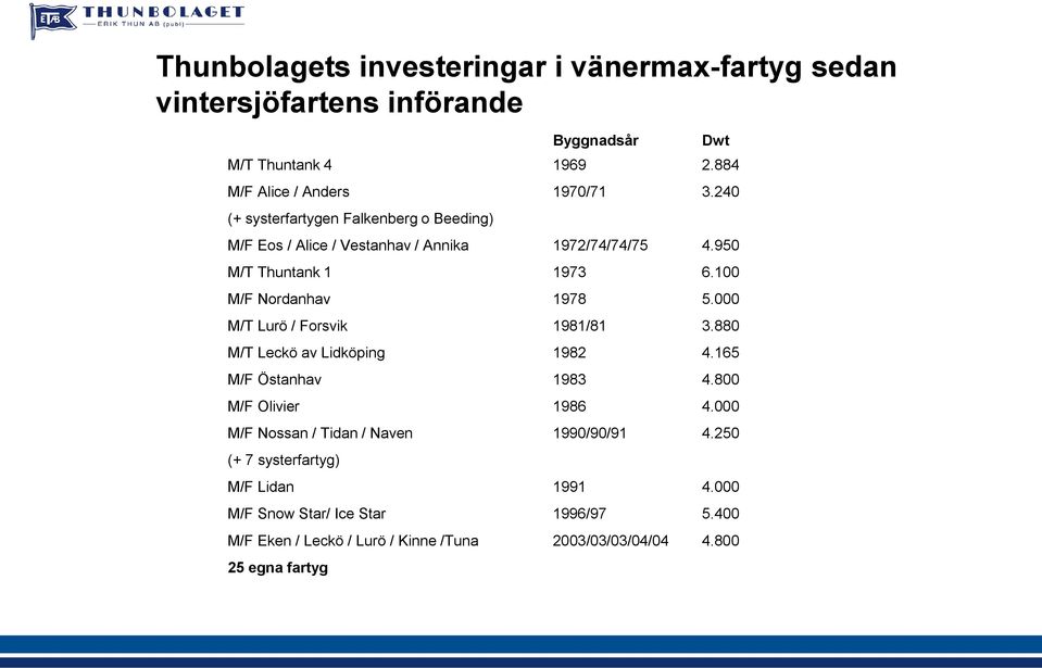 000 M/T Lurö / Forsvik 1981/81 3.880 M/T Leckö av Lidköping 1982 4.165 M/F Östanhav 1983 4.800 M/F Olivier 1986 4.