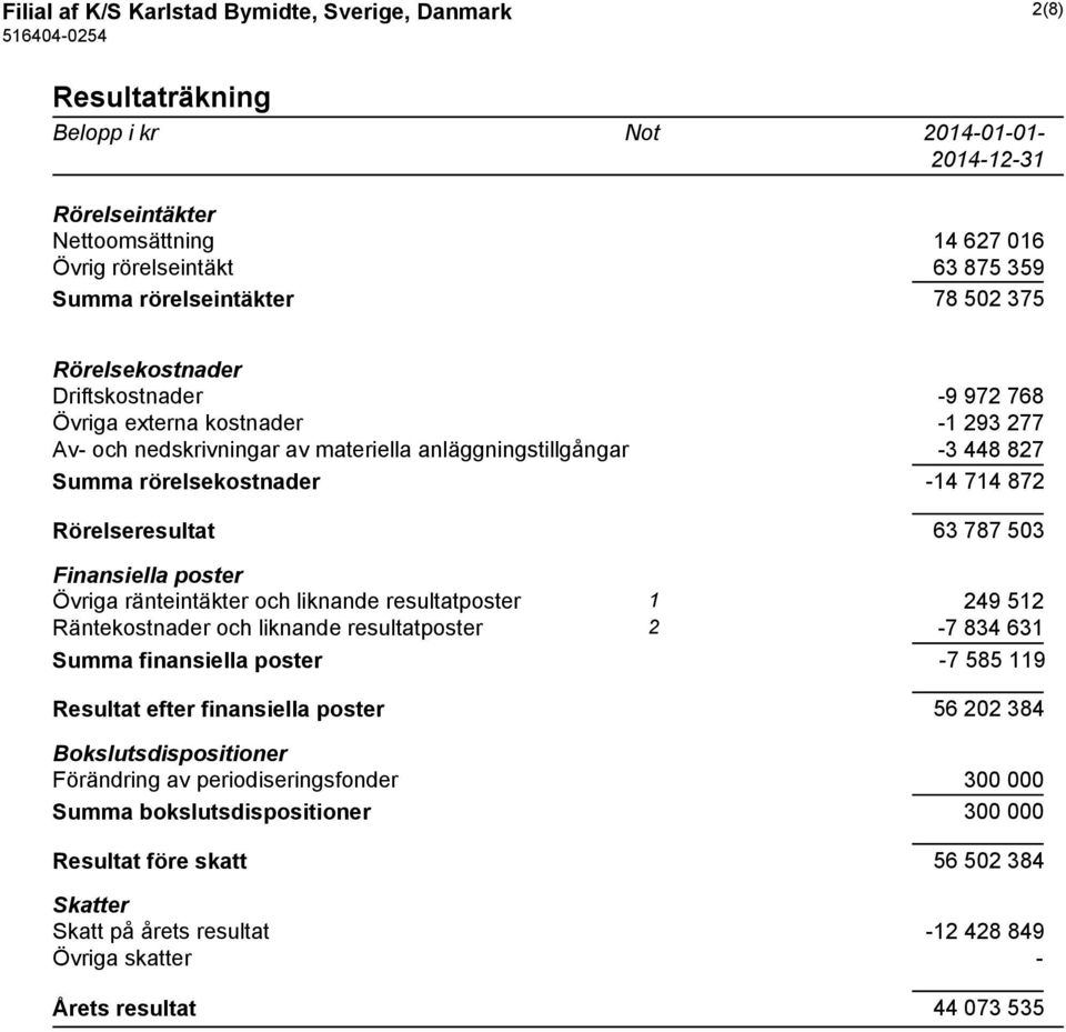 Rörelseresultat 63 787 503 Finansiella poster Övriga ränteintäkter och liknande resultatposter 1 249 512 Räntekostnader och liknande resultatposter 2-7 834 631 Summa finansiella poster -7 585 119