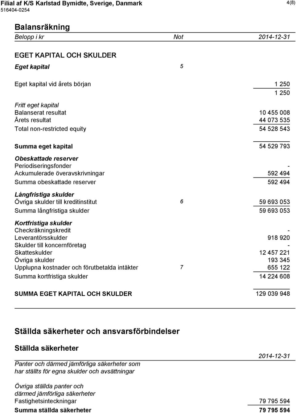 Summa obeskattade reserver 592 494 Långfristiga skulder Övriga skulder till kreditinstitut 6 59 693 053 Summa långfristiga skulder 59 693 053 Kortfristiga skulder Checkräkningskredit -