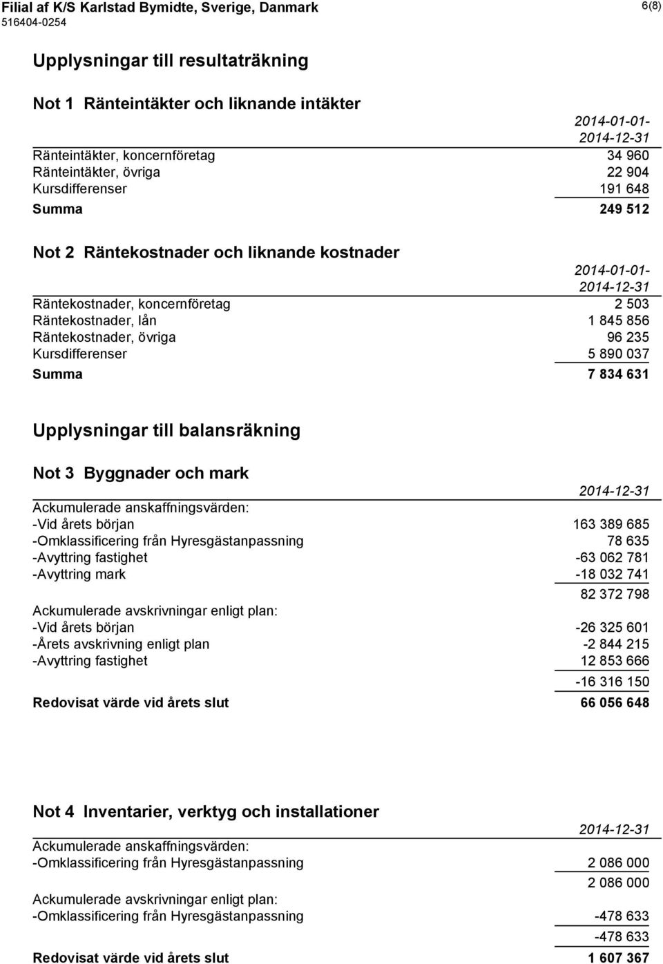 96 235 Kursdifferenser 5 890 037 Summa 7 834 631 Upplysningar till balansräkning Not 3 Byggnader och mark Ackumulerade anskaffningsvärden: -Vid årets början 163 389 685 -Omklassificering från