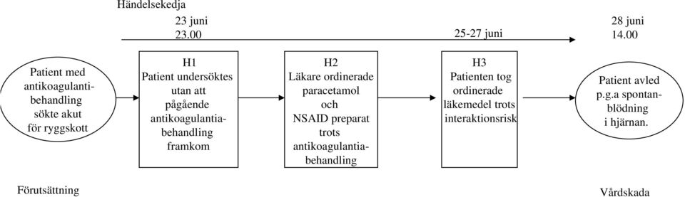 pågående antikoagulantiabehandling framkom H2 Läkare ordinerade paracetamol och NSAID preparat trots
