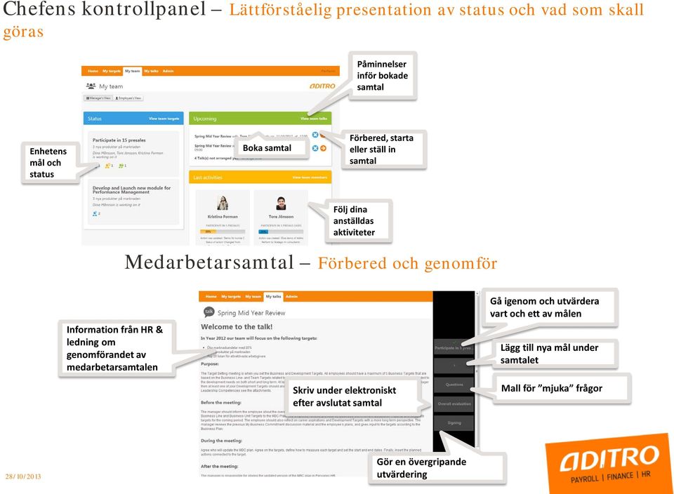 genomför Information från HR & ledning om genomförandet av medarbetarsamtalen Gå igenom och utvärdera vart och ett av målen Lägg