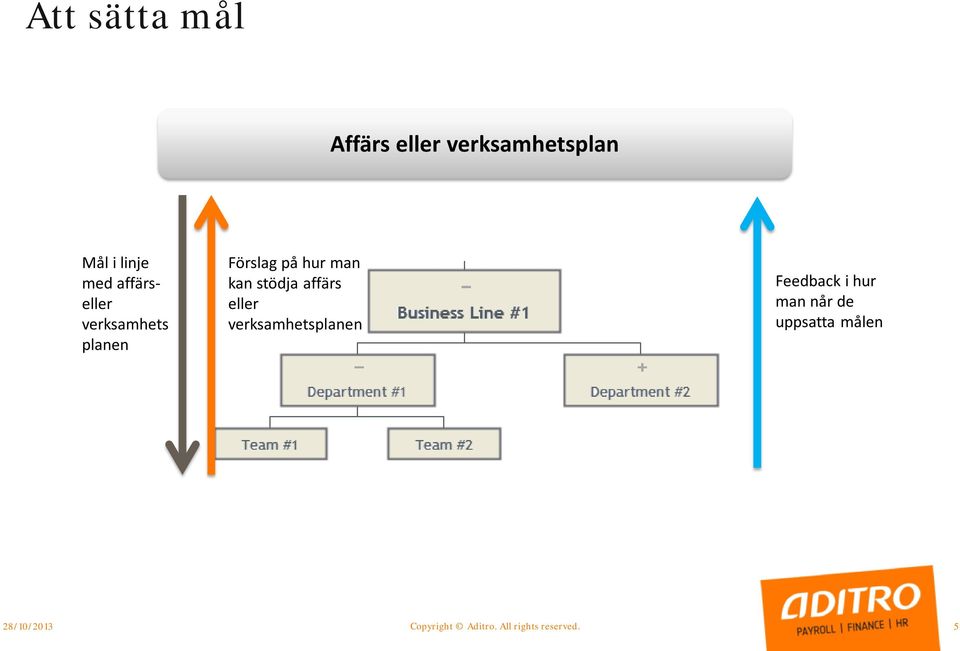 affärs eller verksamhetsplanen Feedback i hur man når de