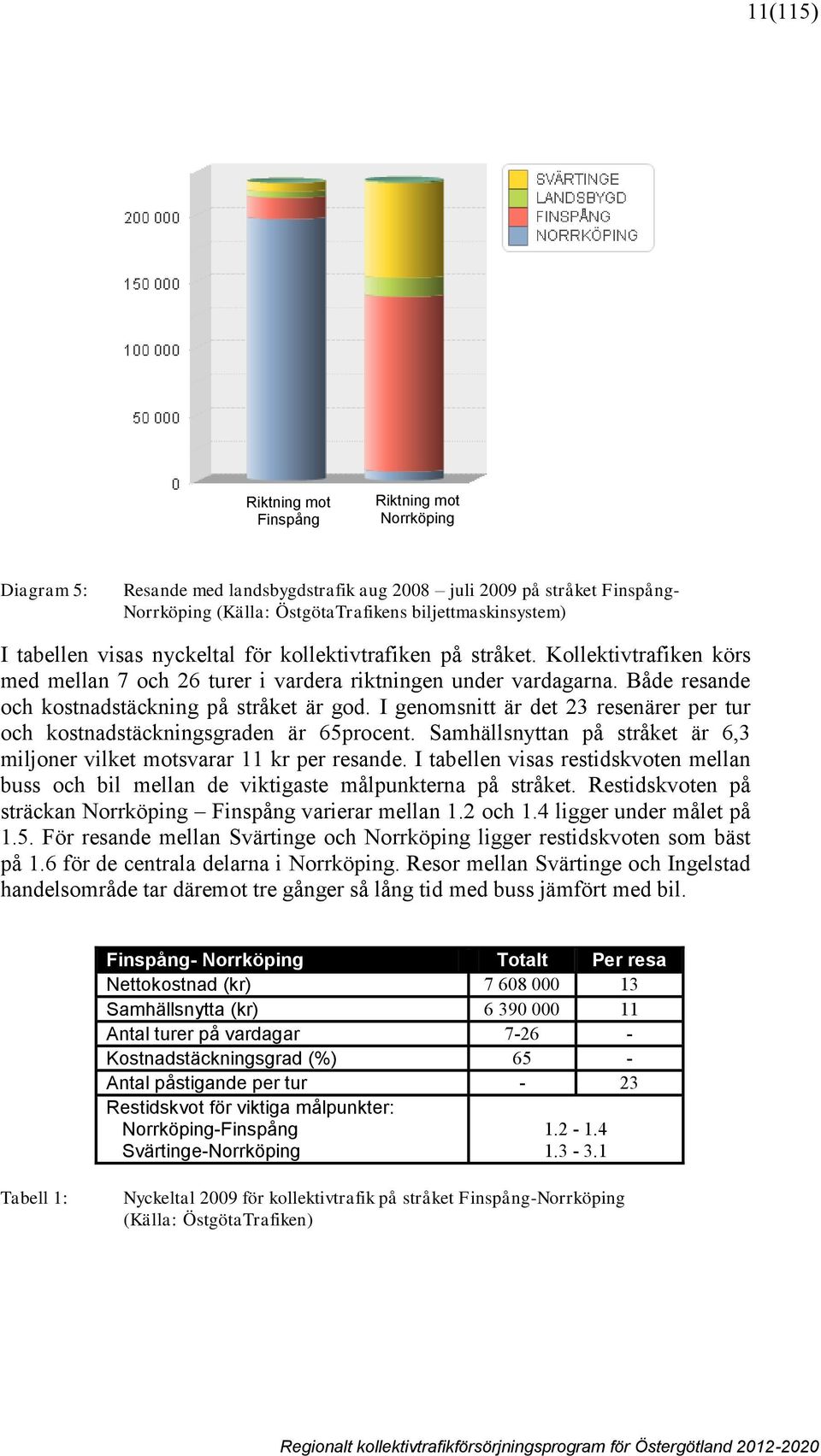 I genomsnitt är det 23 resenärer per tur och kostnadstäckningsgraden är 65procent. Samhällsnyttan på stråket är 6,3 miljoner vilket motsvarar 11 kr per resande.