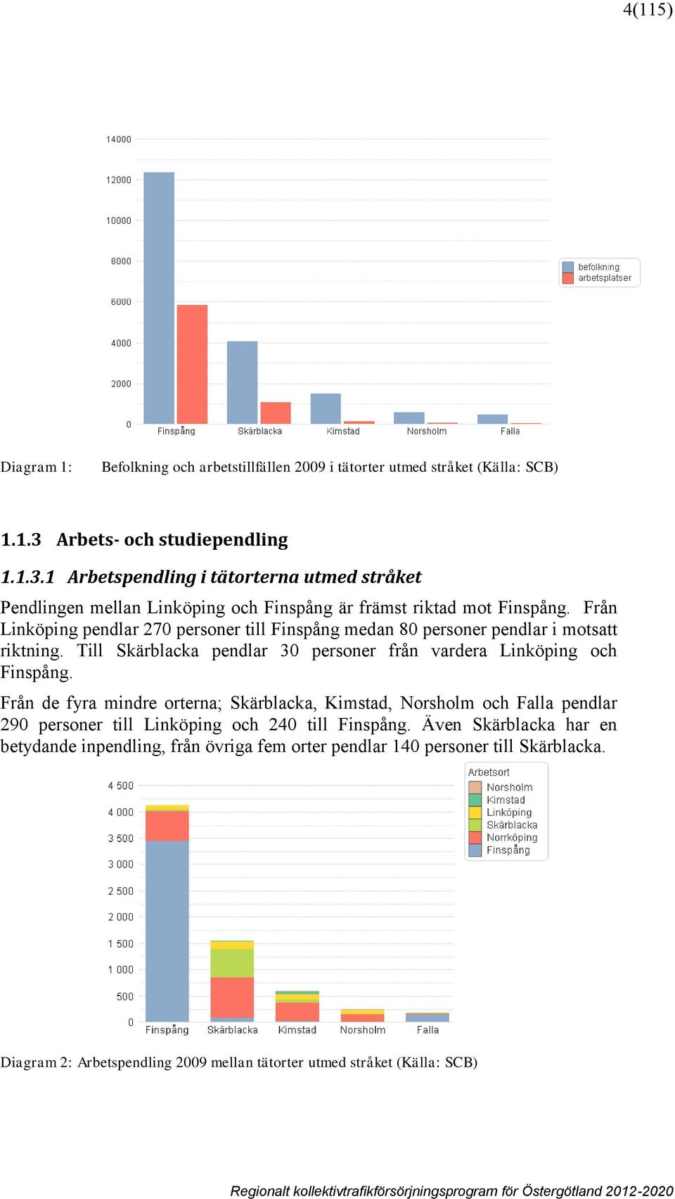 Från Linköping pendlar 270 personer till Finspång medan 80 personer pendlar i motsatt riktning. Till Skärblacka pendlar 30 personer från vardera Linköping och Finspång.