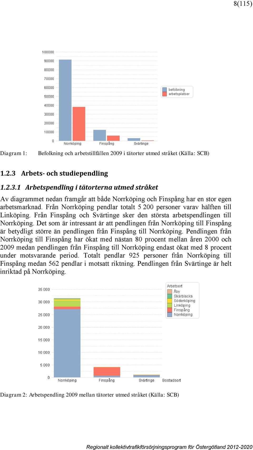 Från Norrköping pendlar totalt 5 200 personer varav hälften till Linköping. Från Finspång och Svärtinge sker den största arbetspendlingen till Norrköping.