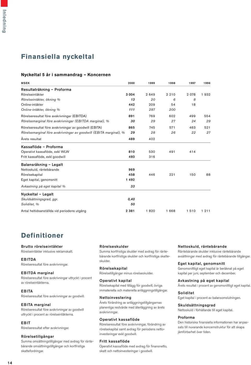 29 27 24 29 Rörelseresultat före avskrivningar av goodwill (EBITA) 865 745 571 463 521 Rörelsemarginal före avskrivningar av goodwill (EBITA marginal), % 29 28 26 22 27 Årets resultat 489 402