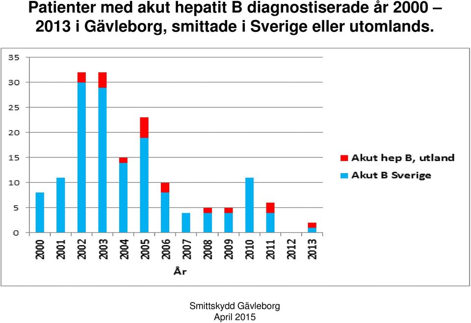 2013 i Gävleborg, smittade