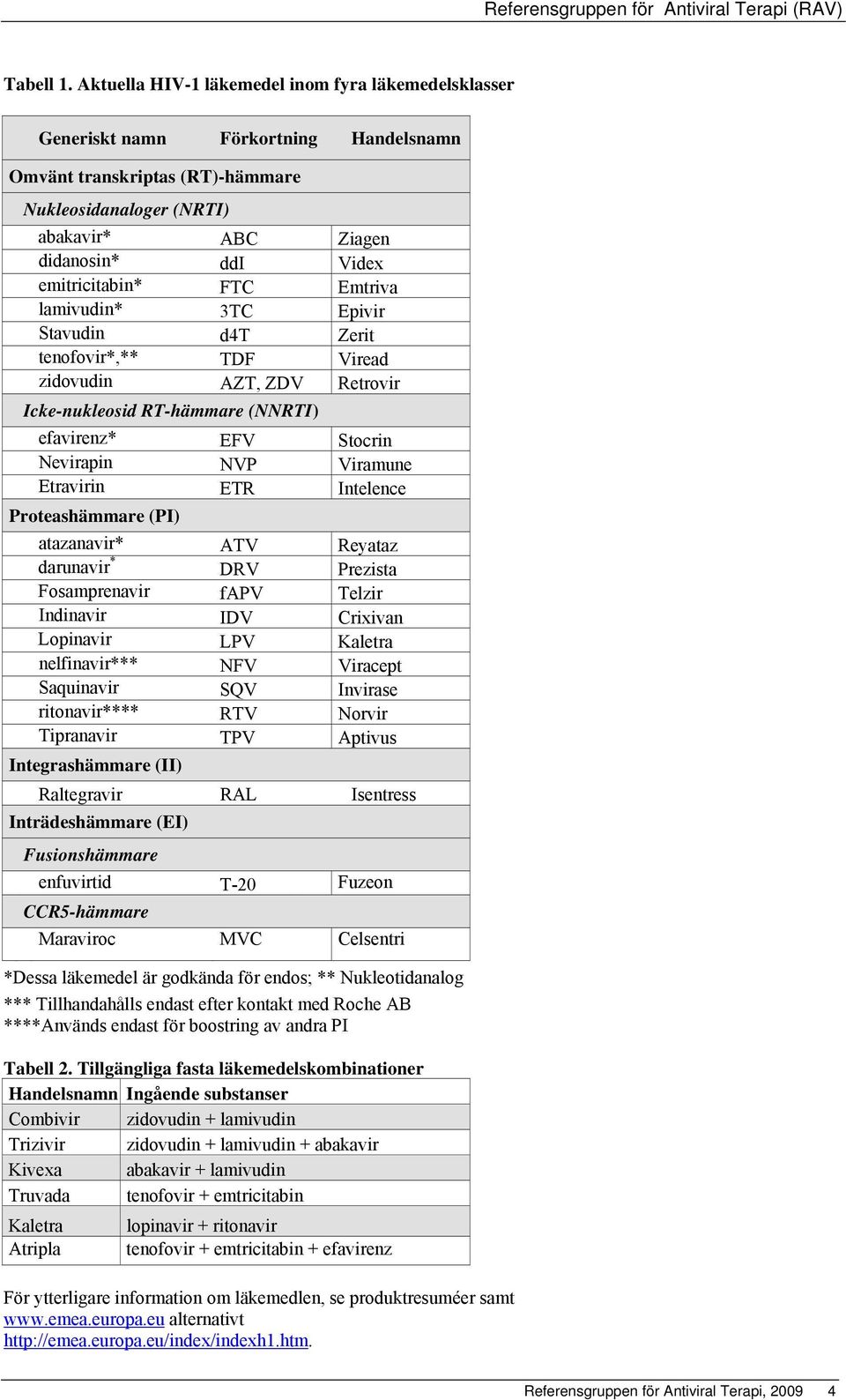 emitricitabin* FTC Emtriva lamivudin* 3TC Epivir Stavudin d4t Zerit tenofovir*,** TDF Viread zidovudin AZT, ZDV Retrovir Icke-nukleosid RT-hämmare (NNRTI) efavirenz* EFV Stocrin Nevirapin NVP