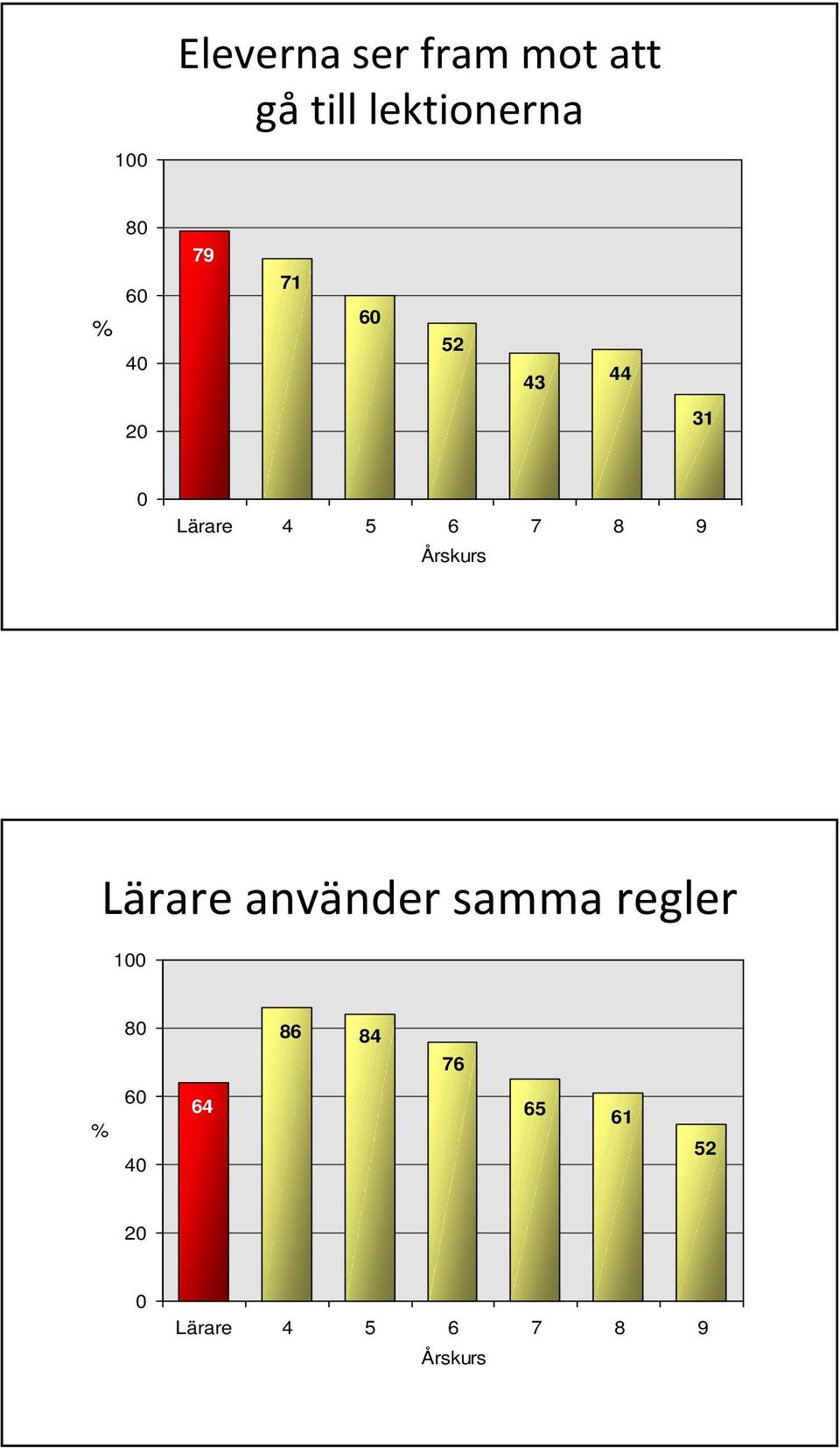 9 Årskurs Lärare använder samma regler 100 80 86 84