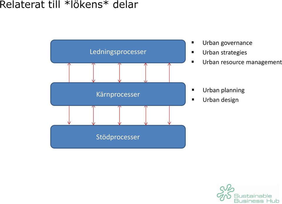 strategies Urban resource management