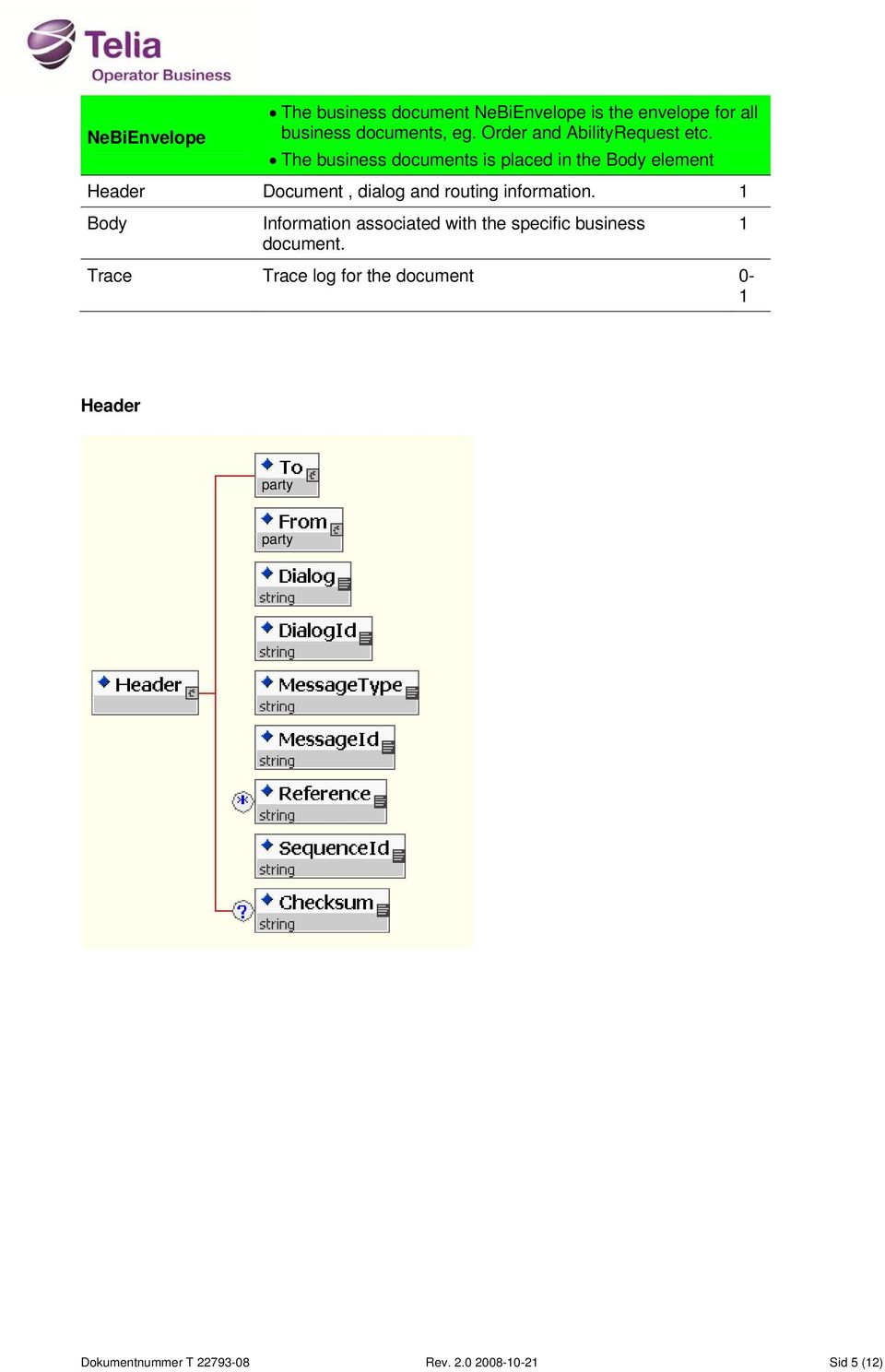 The business documents is placed in the Body element Header Document, dialog and routing information.