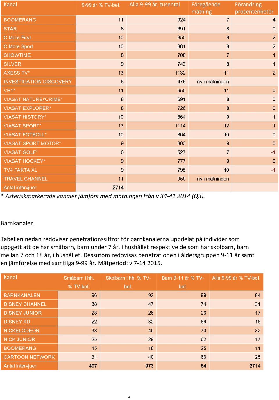 VIASAT FOTBOLL* 10 864 10 0 VIASAT SPORT MOTOR* 9 803 9 0 VIASAT GOLF* 6 527 7-1 VIASAT HOCKEY* 9 777 9 0 TV4 FAKTA XL 9 795 10-1 TRAVEL CHANNEL 11 959 ny i mätningen Antal intervjuer 2714 *