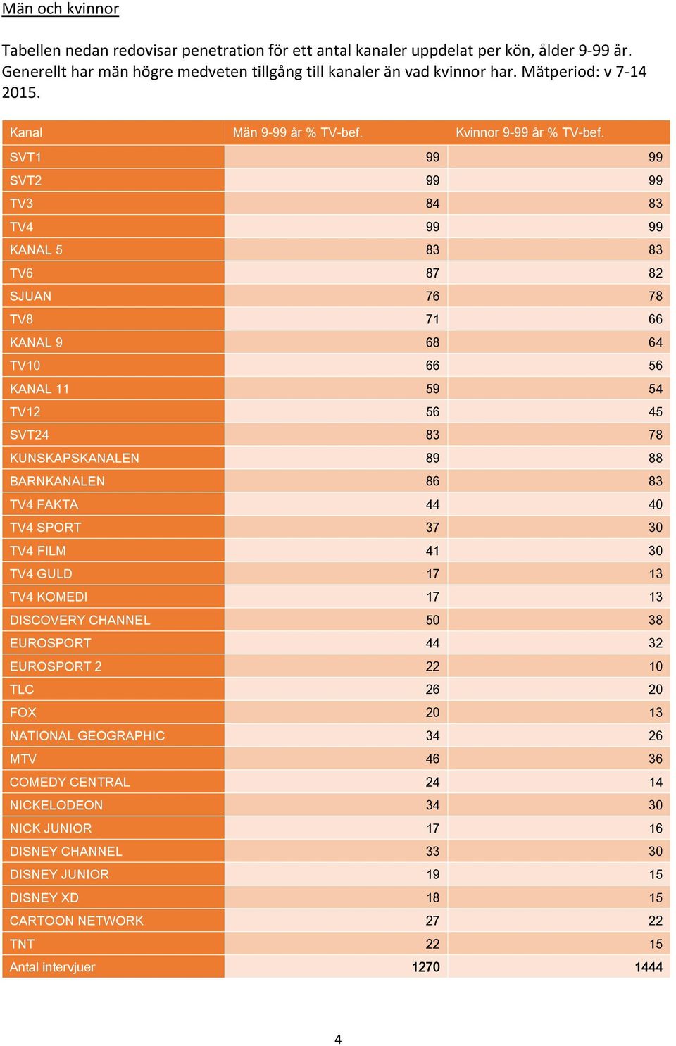 Män 9-99 år Kvinnor 9-99 år SVT1 99 99 SVT2 99 99 TV3 84 83 TV4 99 99 KANAL 5 83 83 TV6 87 82 SJUAN 76 78 TV8 71 66 KANAL 9 68 64 TV10 66 56 KANAL 11 59 54 TV12 56 45 SVT24 83 78 KUNSKAPSKANALEN 89