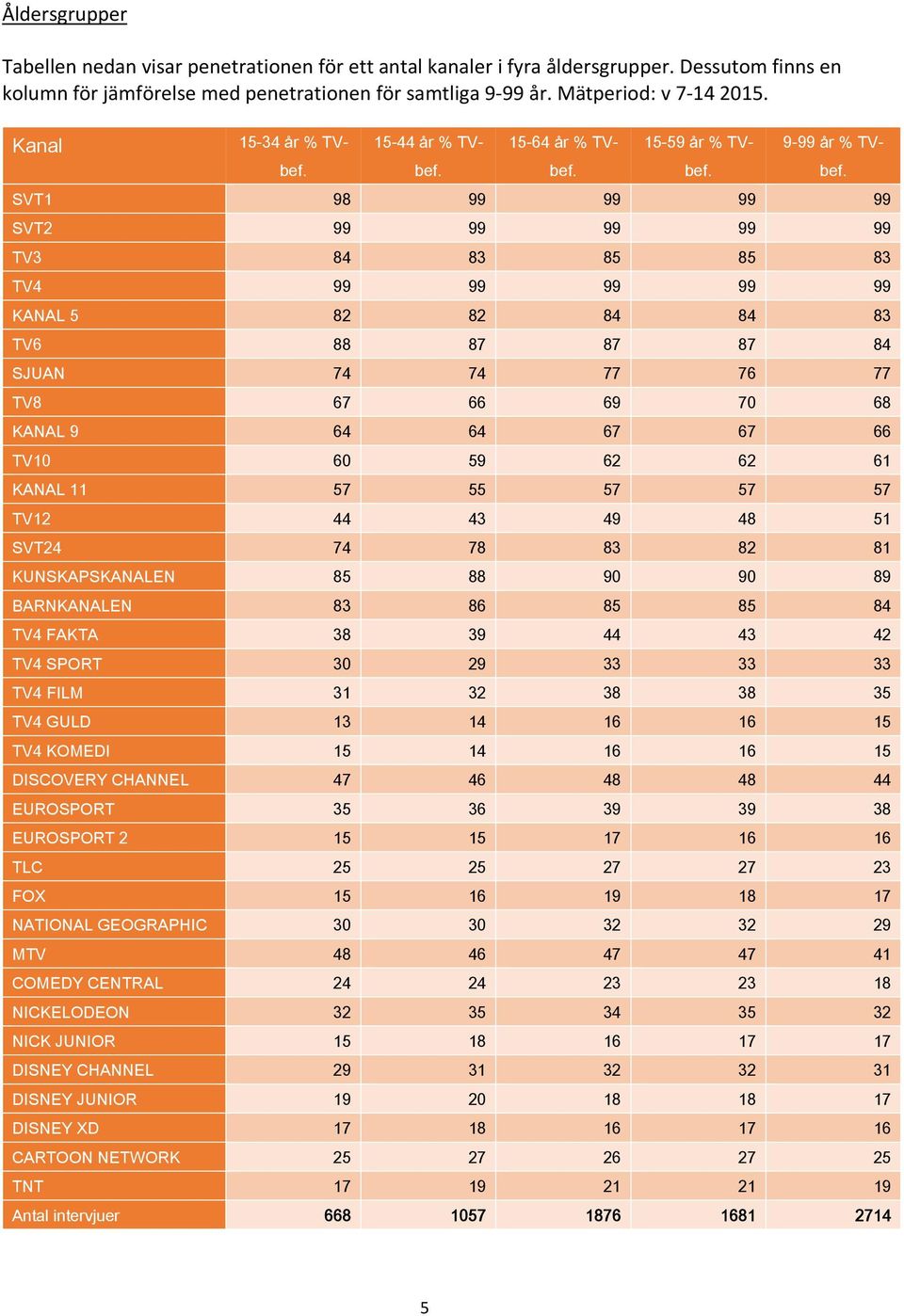SVT1 98 99 99 99 99 SVT2 99 99 99 99 99 TV3 84 83 85 85 83 TV4 99 99 99 99 99 KANAL 5 82 82 84 84 83 TV6 88 87 87 87 84 SJUAN 74 74 77 76 77 TV8 67 66 69 70 68 KANAL 9 64 64 67 67 66 TV10 60 59 62 62