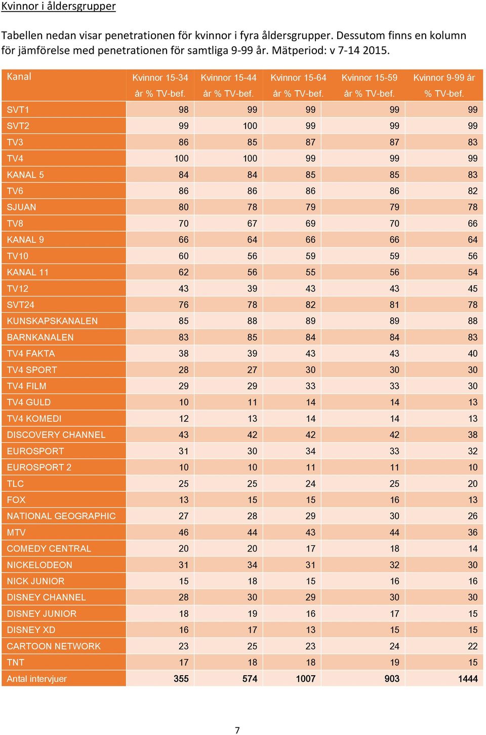 86 86 82 SJUAN 80 78 79 79 78 TV8 70 67 69 70 66 KANAL 9 66 64 66 66 64 TV10 60 56 59 59 56 KANAL 11 62 56 55 56 54 TV12 43 39 43 43 45 SVT24 76 78 82 81 78 KUNSKAPSKANALEN 85 88 89 89 88 BARNKANALEN