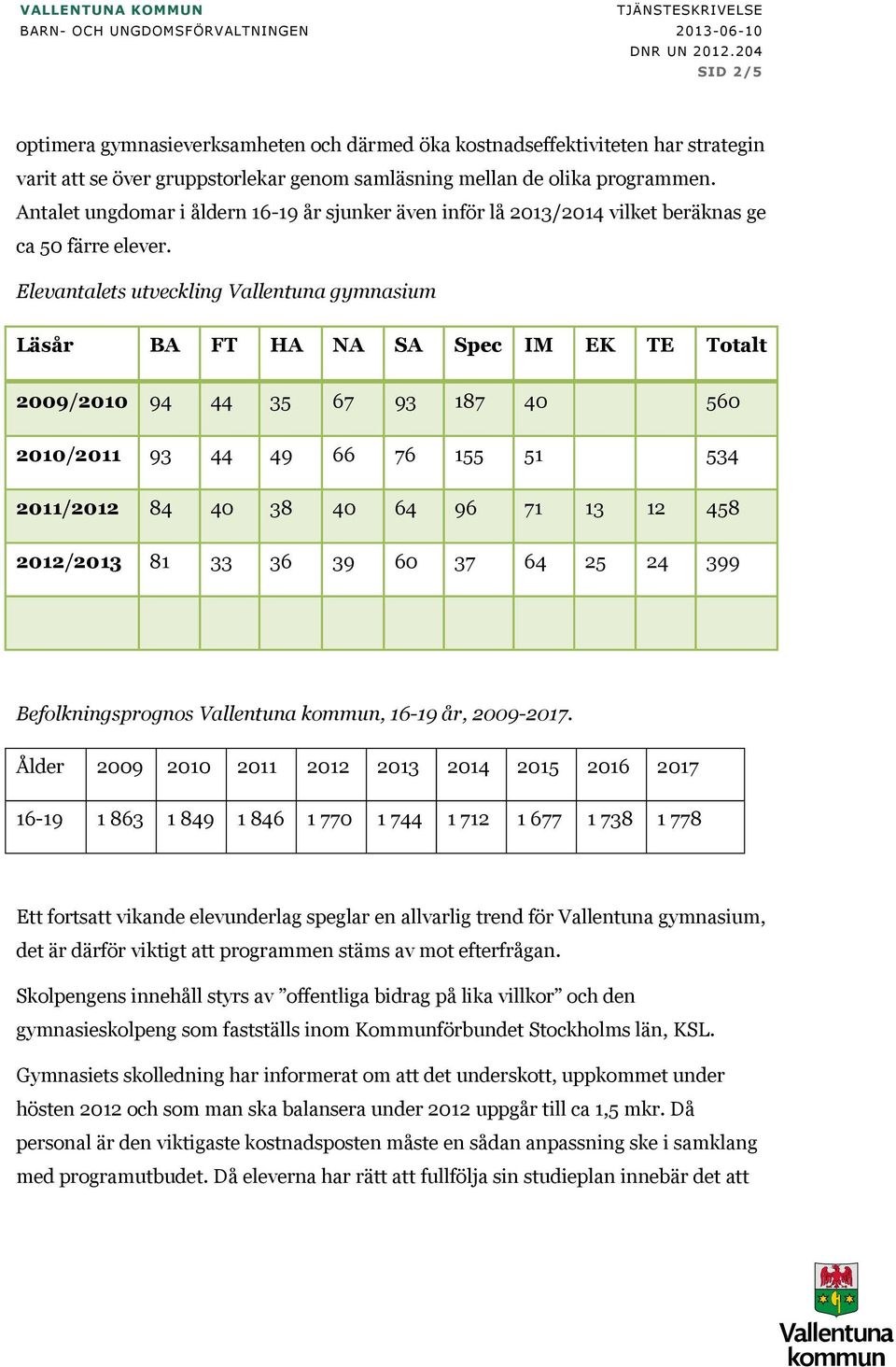 Elevantalets utveckling Vallentuna gymnasium Läsår BA FT HA NA SA Spec IM EK TE Totalt 2009/2010 94 44 35 67 93 187 40 560 2010/2011 93 44 49 66 76 155 51 534 2011/2012 84 40 38 40 64 96 71 13 12 458