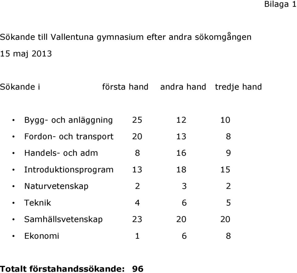 och transport 20 13 8 Handels- och adm 8 16 9 Introduktionsprogram 13 18 15