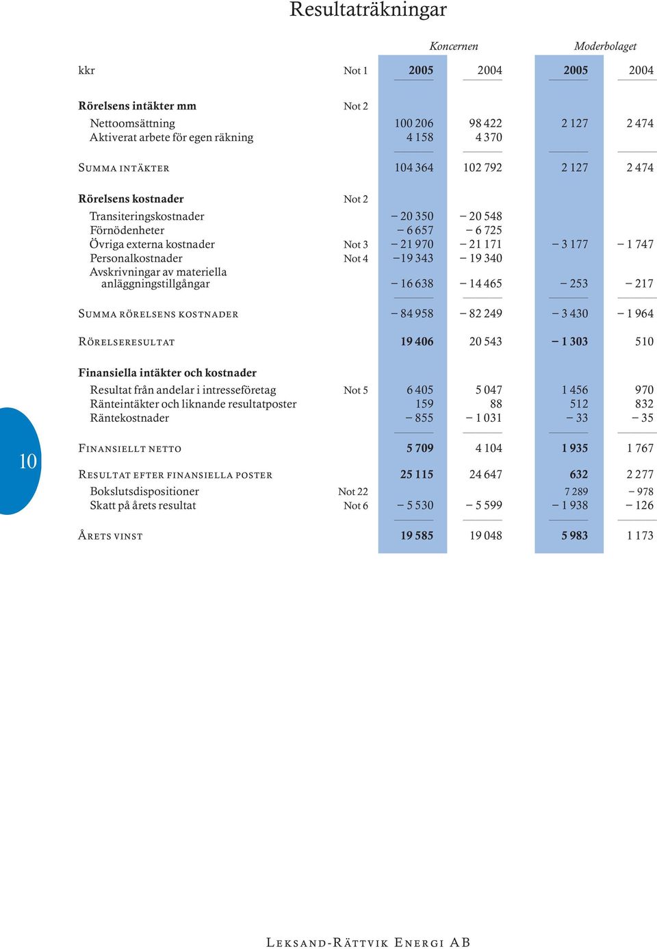 Personalkostnader Not 4 19 343 19 340 Avskrivningar av materiella anlìggningstillgôngar 16 638 14 465 253 217 Summa r relsens kostnader 84 958 82 249 3 430 1 964 R relseresultat 19 406 20 543 1 303