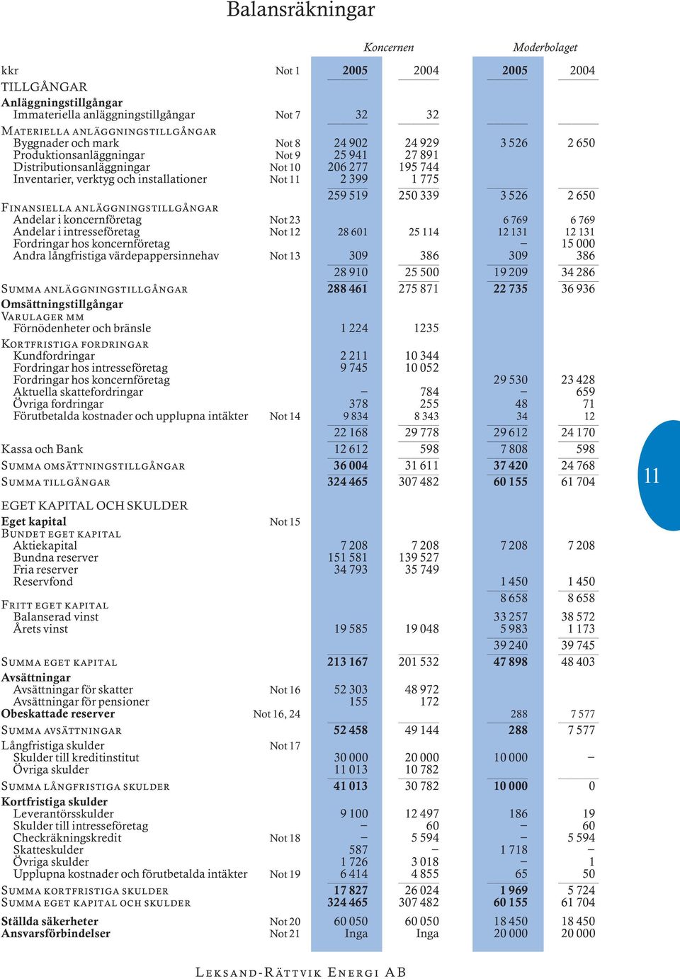 250 339 3 526 2 650 Finansiella anlìggningstillgôngar Andelar i koncernf retag Not 23 6 769 6 769 Andelar i intressef retag Not 12 28 601 25 114 12 131 12 131 Fordringar hos koncernf retag 15 000