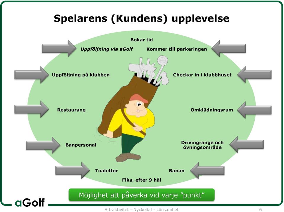 Omklädningsrum Banpersonal Drivingrange och övningsområde Toaletter Banan