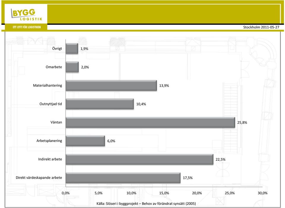 Direkt värdeskapande arbete 17,5% 0,0% 5,0% 10,0% 15,0% 20,0%