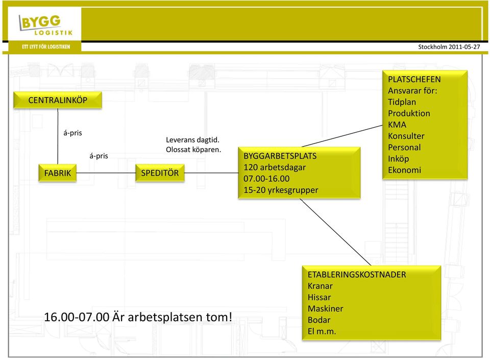 00 15-20 yrkesgrupper PLATSCHEFEN Ansvarar för: Tidplan Produktion KMA