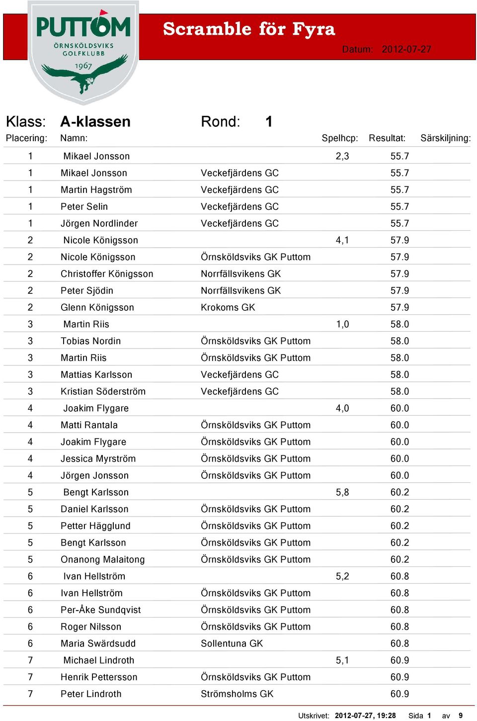 9 2 Christoffer Königsson Norrfällsvikens GK 57.9 2 Peter Sjödin Norrfällsvikens GK 57.9 2 Glenn Königsson Krokoms GK 57.9 3 Martin Riis 1,0 58.0 3 Tobias Nordin Örnsköldsviks GK Puttom 58.