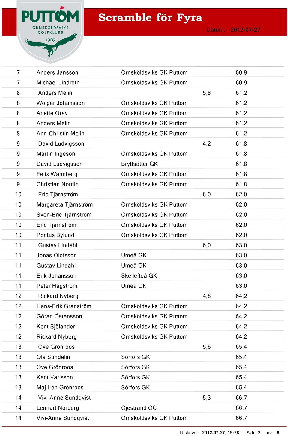 8 9 Martin Ingeson Örnsköldsviks GK Puttom 61.8 9 David Ludvigsson Bryttsätter GK 61.8 9 Felix Wannberg Örnsköldsviks GK Puttom 61.8 9 Christian Nordin Örnsköldsviks GK Puttom 61.