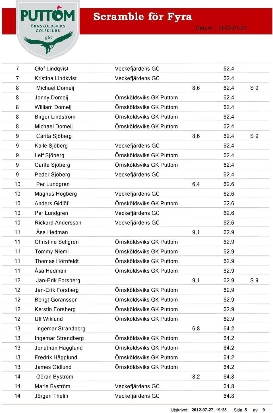 4 S 9 9 Kalle Sjöberg Veckefjärdens GC 62.4 9 Leif Sjöberg Örnsköldsviks GK Puttom 62.4 9 Carita Sjöberg Örnsköldsviks GK Puttom 62.4 9 Peder Sjöberg Veckefjärdens GC 62.4 10 Per Lundgren 6,4 62.