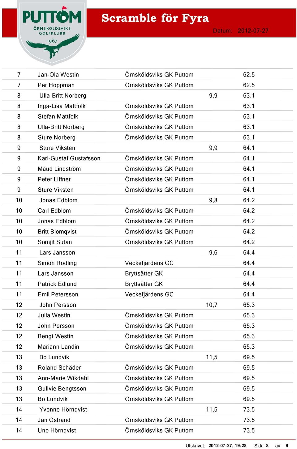 1 9 Karl-Gustaf Gustafsson Örnsköldsviks GK Puttom 64.1 9 Maud Lindström Örnsköldsviks GK Puttom 64.1 9 Peter Liffner Örnsköldsviks GK Puttom 64.1 9 Sture Viksten Örnsköldsviks GK Puttom 64.