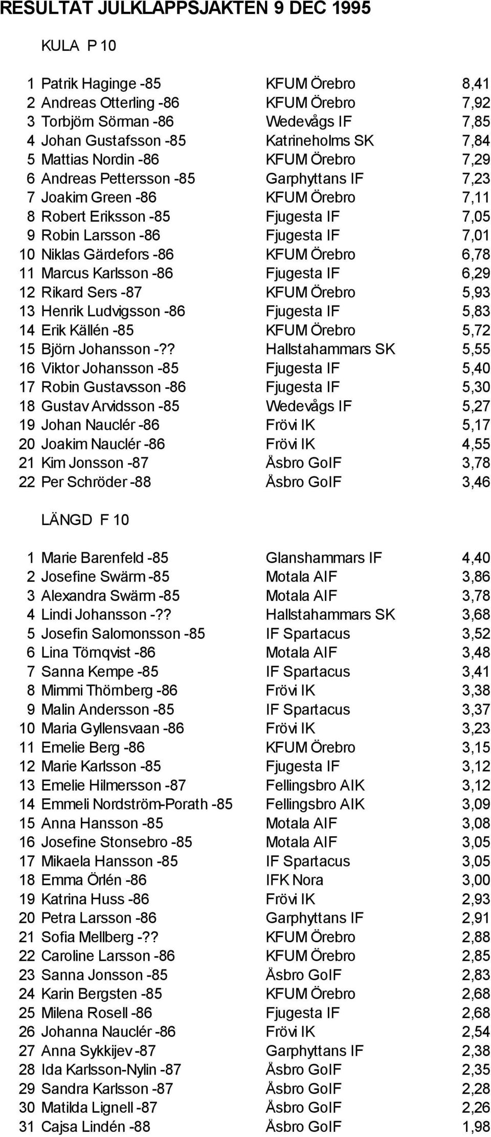 7,01 10 Niklas Gärdefors -86 KFUM Örebro 6,78 11 Marcus Karlsson -86 Fjugesta IF 6,29 12 Rikard Sers -87 KFUM Örebro 5,93 13 Henrik Ludvigsson -86 Fjugesta IF 5,83 14 Erik Källén -85 KFUM Örebro 5,72