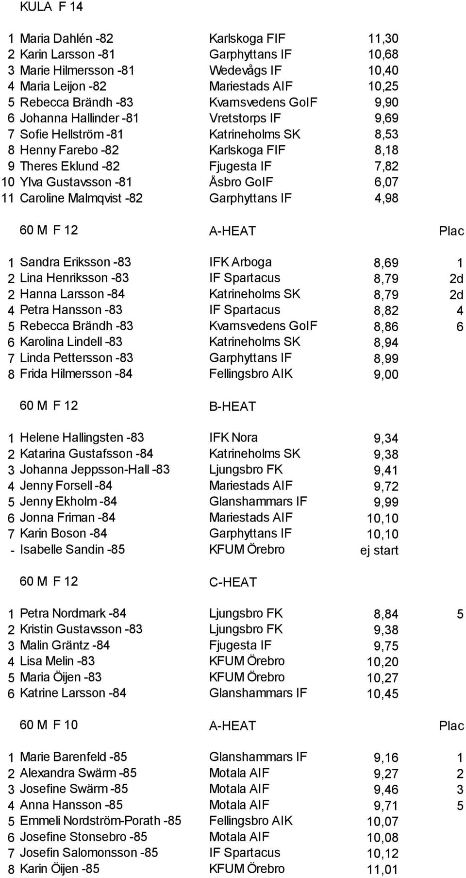 Gustavsson -81 Åsbro GoIF 6,07 11 Caroline Malmqvist -82 Garphyttans IF 4,98 60 M F 12 A-HEAT Plac 1 Sandra Eriksson -83 IFK Arboga 8,69 1 2 Lina Henriksson -83 IF Spartacus 8,79 2d 2 Hanna Larsson