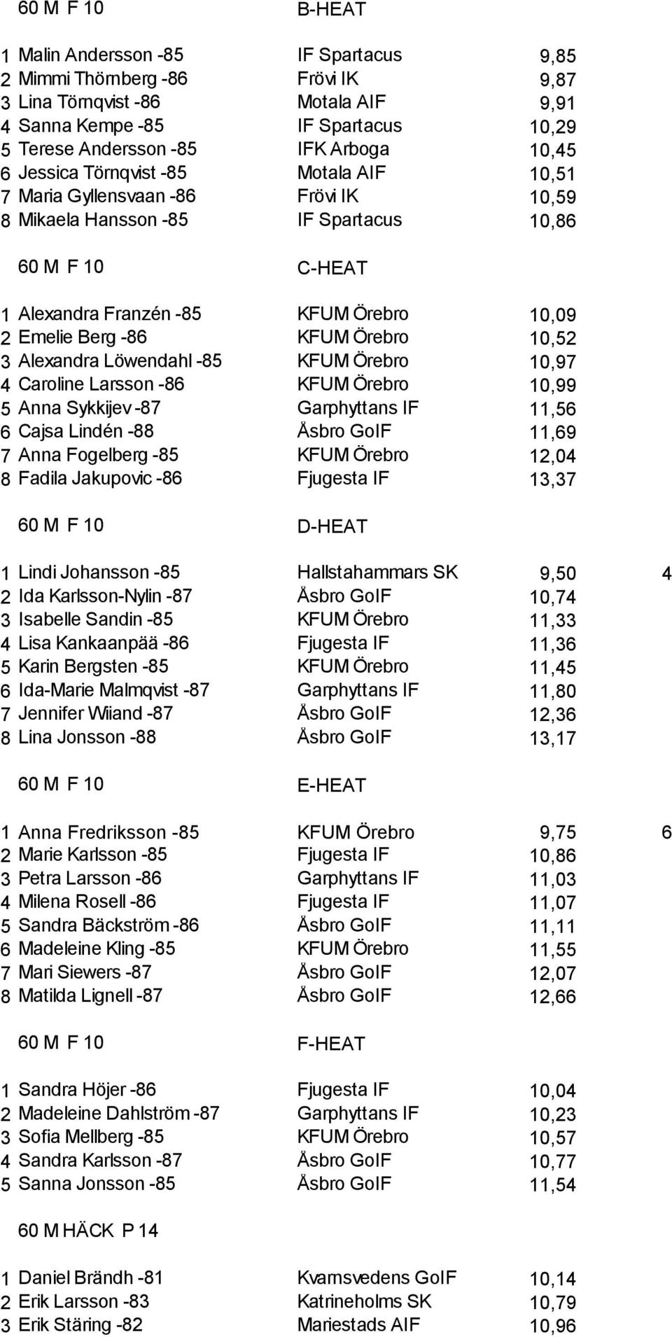 Emelie Berg -86 KFUM Örebro 10,52 3 Alexandra Löwendahl -85 KFUM Örebro 10,97 4 Caroline Larsson -86 KFUM Örebro 10,99 5 Anna Sykkijev -87 Garphyttans IF 11,56 6 Cajsa Lindén -88 Åsbro GoIF 11,69 7