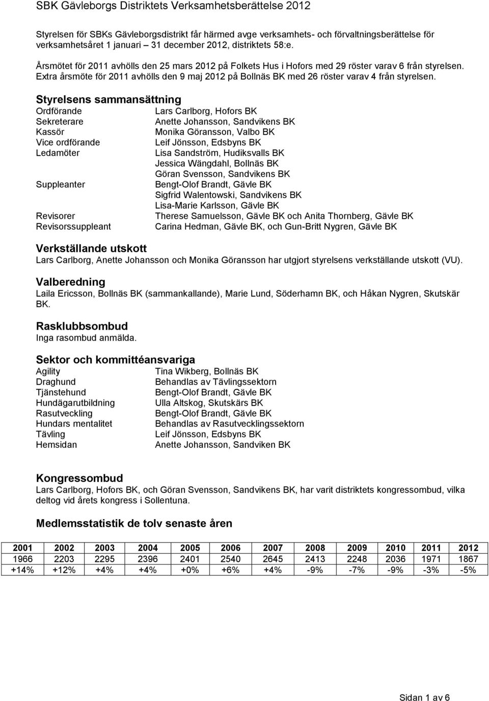 Extra årsmöte för 2011 avhölls den 9 maj 2012 på Bollnäs BK med 26 röster varav 4 från styrelsen.