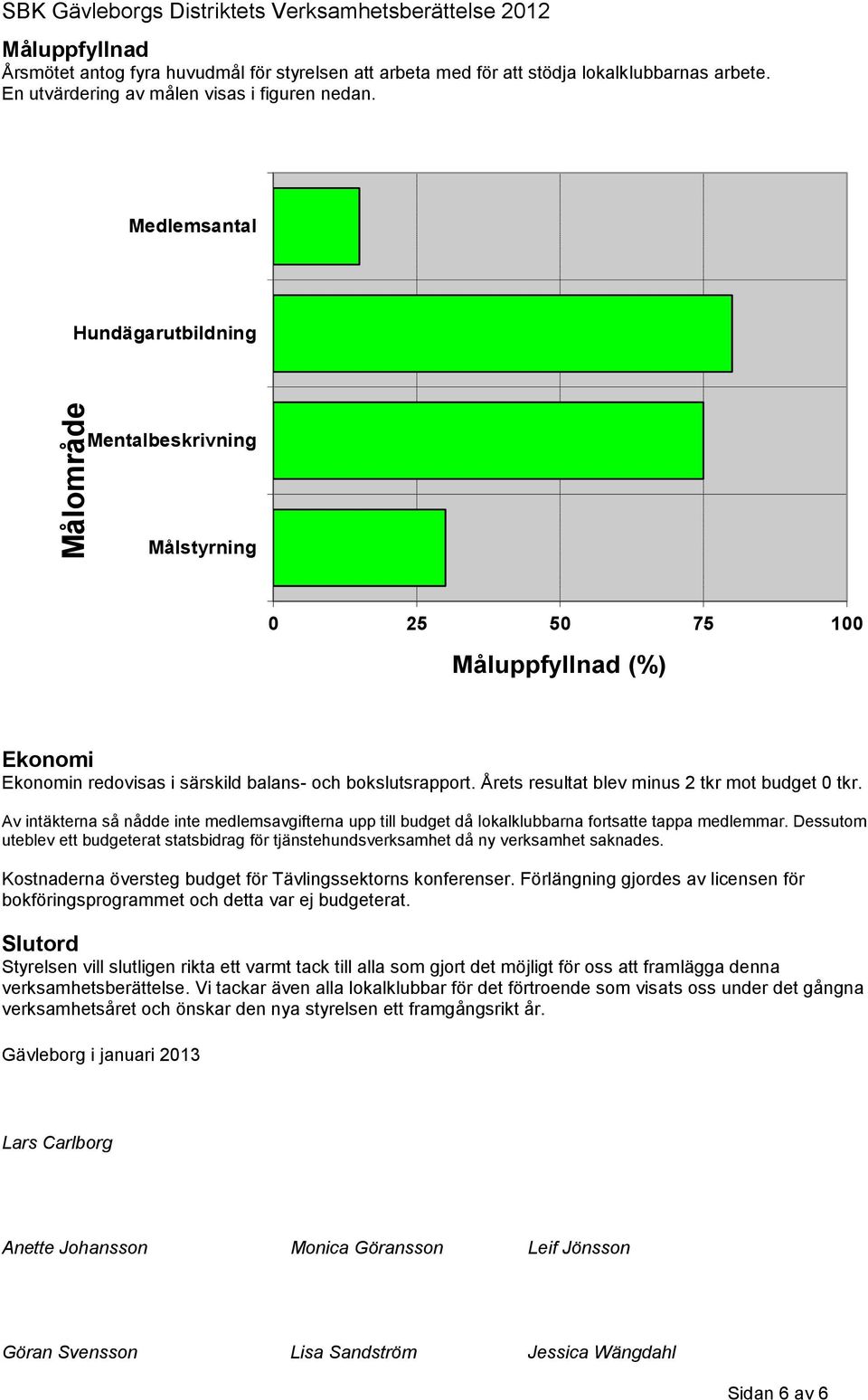 Medlemsantal Hundägarutbildning Mentalbeskrivning Målstyrning 0 25 50 75 100 Måluppfyllnad (%) Ekonomi Ekonomin redovisas i särskild balans- och bokslutsrapport.