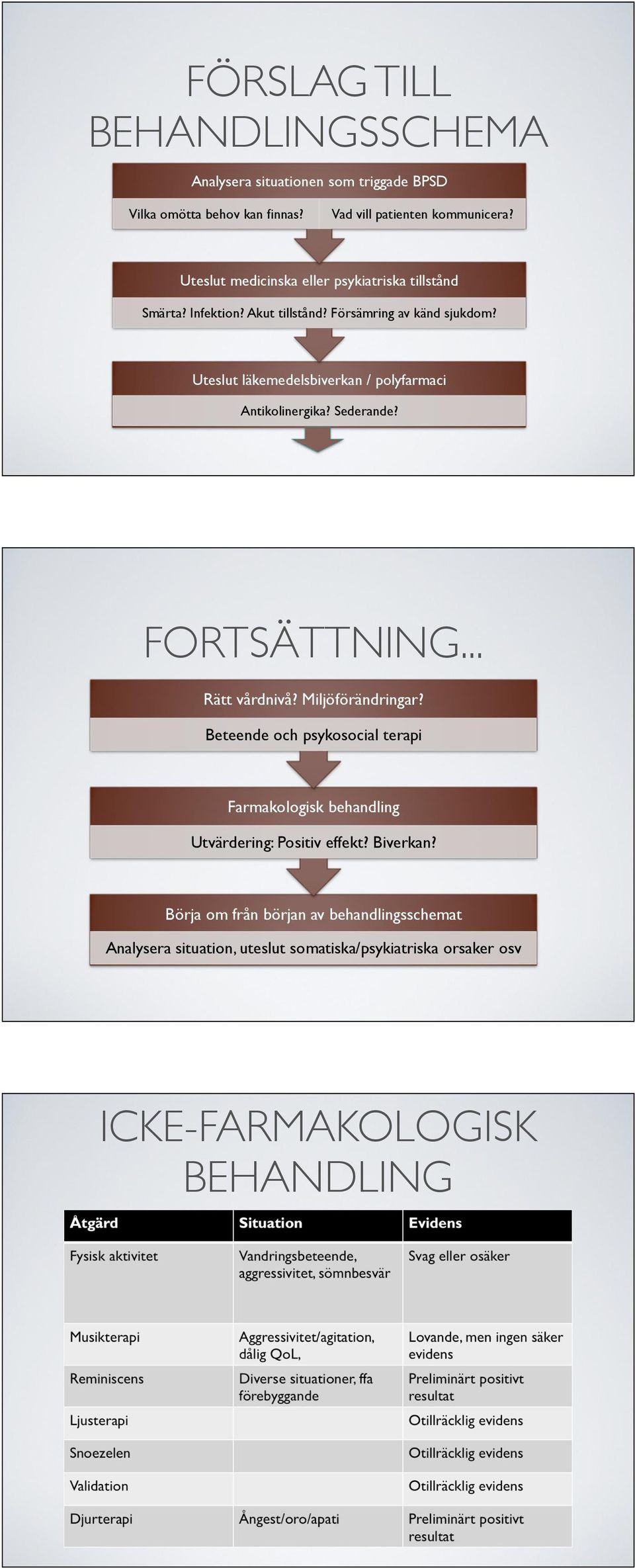 Uteslut läkemedelsbiverkan / polyfarmaci Antikolinergika? Sederande? FORTSÄTTNING... Rätt vårdnivå? Miljöförändringar?