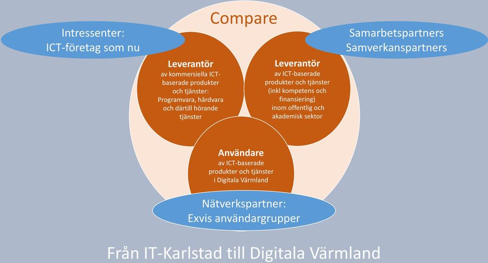 och finansiering) inom offentlig och akademisk sektor Samarbetspartners Samverkanspartners Användare av