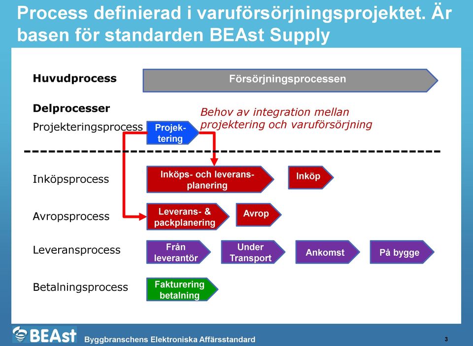 Inköps- och leveransplanering Projektering Behov av integration mellan projektering och varuförsörjning
