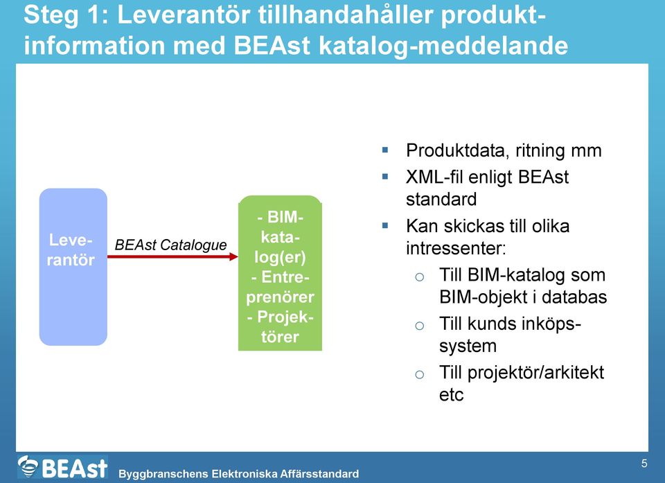 Catalogue XML-fil enligt BEAst standard Kan skickas till olika intressenter: o o Till