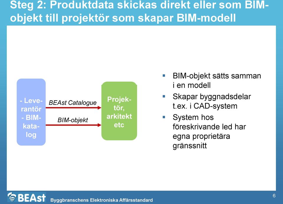 BIMkatalog BEAst Catalogue BIM-objekt Projektör, arkitekt etc Skapar