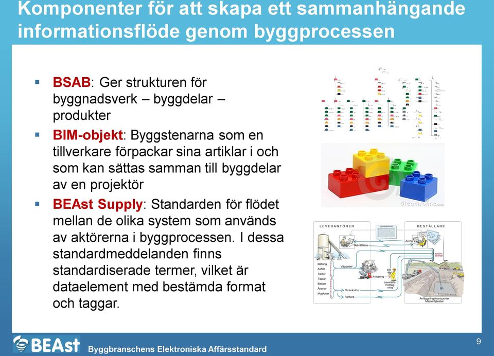 byggdelar av en projektör BEAst Supply: Standarden för flödet mellan de olika system som används av aktörerna i