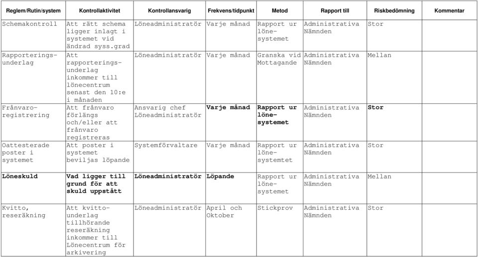 grad Att rapporteringsunderlag inkommer till lönecentrum senast den 10:e i månaden Att frånvaro förlängs och/eller att frånvaro registreras Att poster i systemet beviljas löpande Löneadministratör