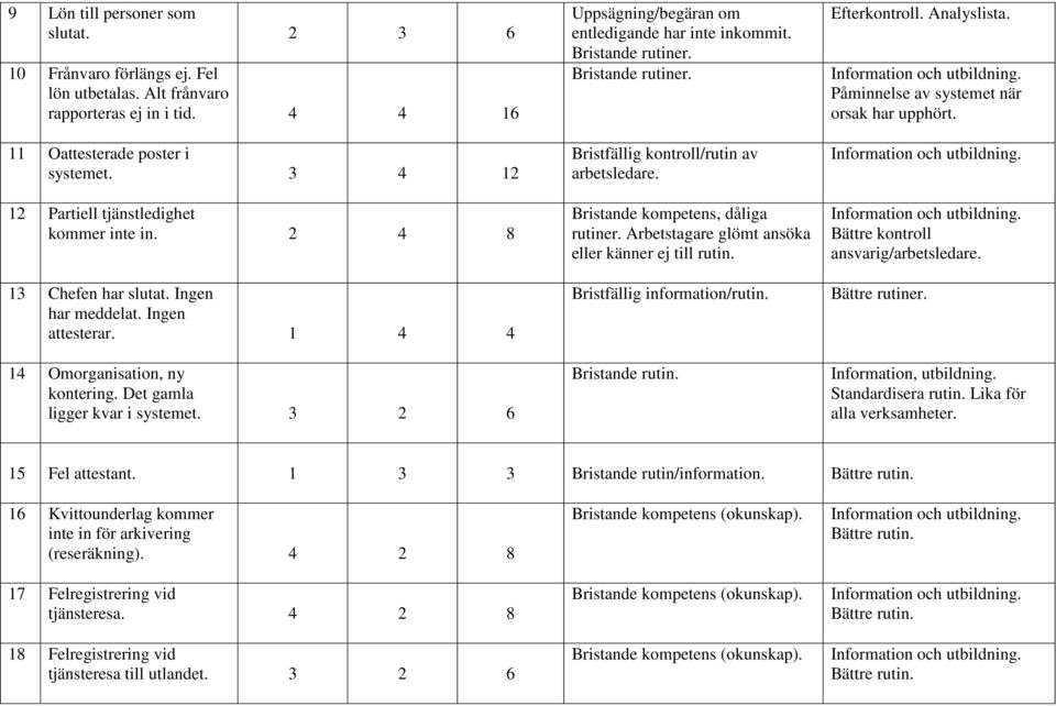 3 2 6 Uppsägning/begäran om entledigande har inte inkommit. Bristfällig kontroll/rutin av arbetsledare. Bristande kompetens, dåliga rutiner. Arbetstagare glömt ansöka eller känner ej till rutin.