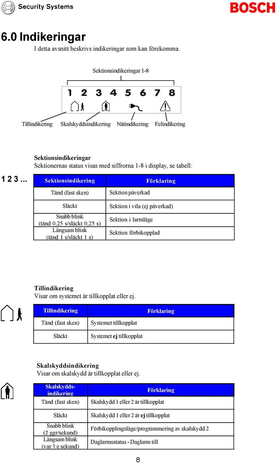 .. Sektionsindikering Förklaring Tänd (fast sken) Släckt Snabb blink (tänd 0,25 s/släckt 0,25 s) Långsam blink (tänd 1 s/släckt 1 s) Sektion påverkad Sektion i vila (ej påverkad) Sektion i larmläge