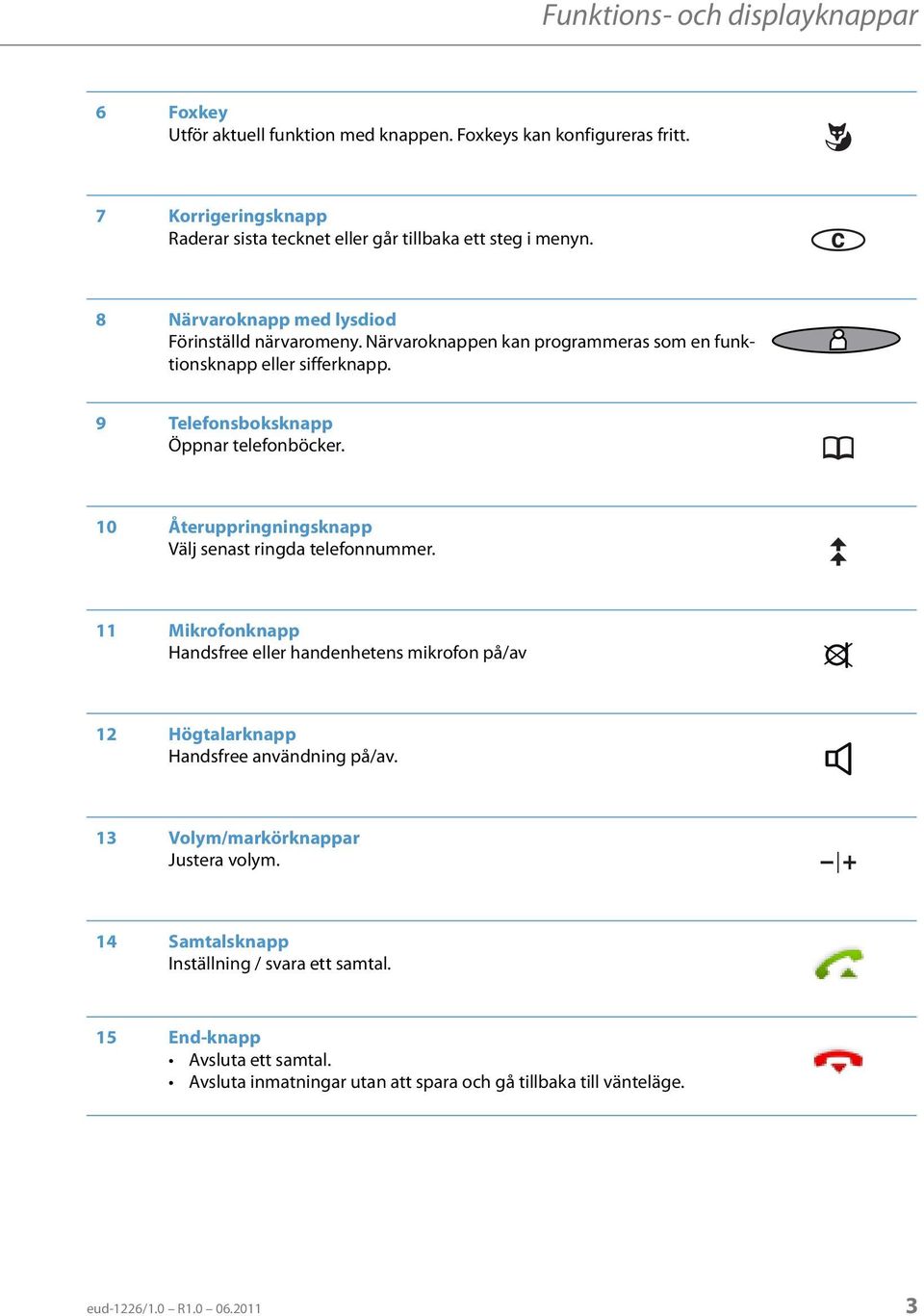 Närvaroknappen kan programmeras som en funktionsknapp eller sifferknapp. 9 Telefonsboksknapp Öppnar telefonböcker. 10 Återuppringningsknapp Välj senast ringda telefonnummer.