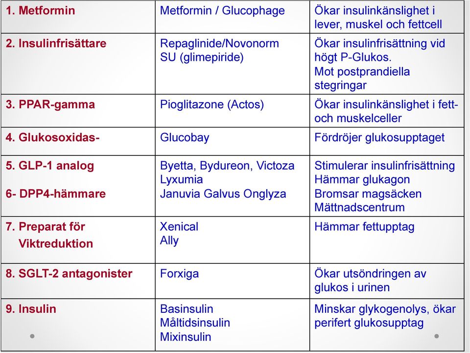 PPAR-gamma Pioglitazone (Actos) Ökar insulinkänslighet i fettoch muskelceller 4. Glukosoxidas- Glucobay Fördröjer glukosupptaget 5. GLP-1 analog 6- DPP4-hämmare 7.