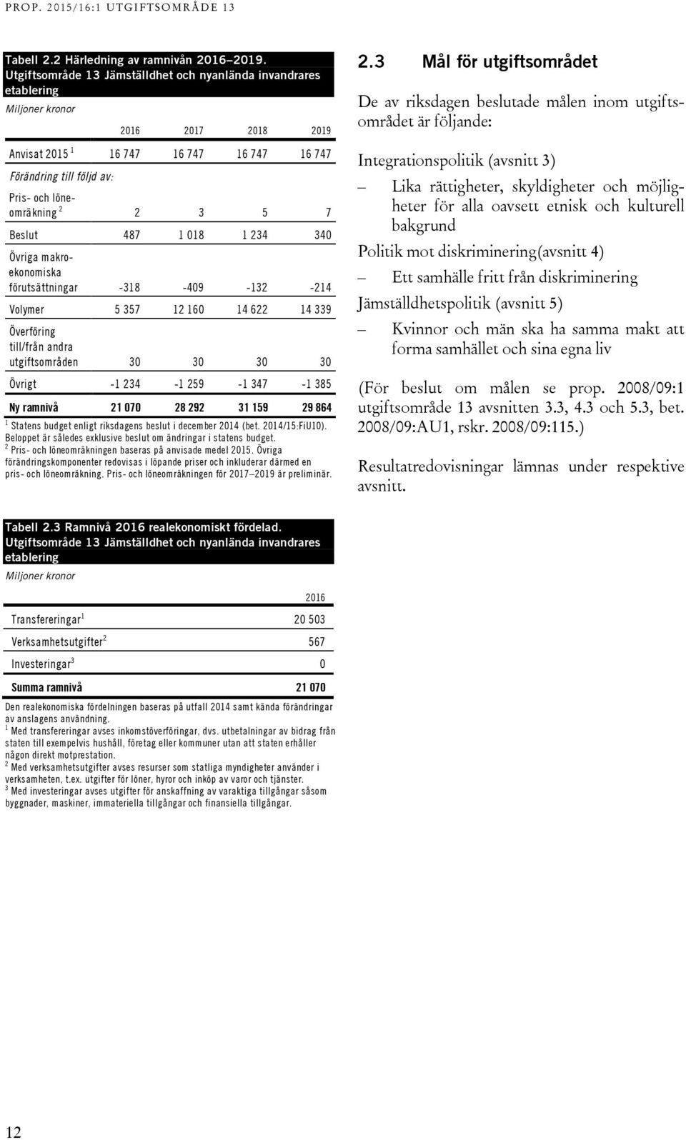 3 5 7 Beslut 487 1 018 1 234 340 Övriga makroekonomiska förutsättningar -318-409 -132-214 Volymer 5 357 12 160 14 622 14 339 Överföring till/från andra utgiftsområden 30 30 30 30 Övrigt -1 234-1