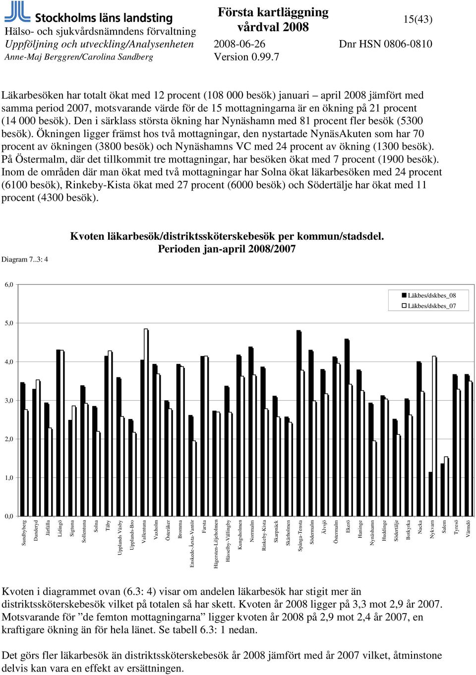 Ökningen ligger främst hos två mottagningar, den nystartade NynäsAkuten som har 70 procent av ökningen (3800 besök) och Nynäshamns VC med 24 procent av ökning (1300 besök).