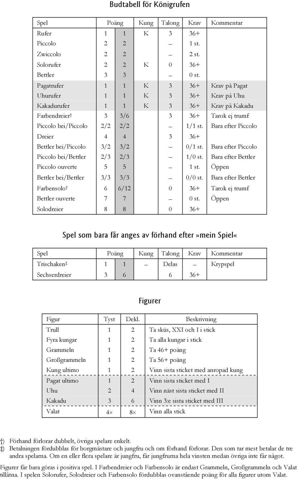 Bara efter Piccolo Dreier 4 4 3 36+ Bettler bei/piccolo 3/2 3/2 0/1 st. Bara efter Piccolo Piccolo bei/bettler 2/3 2/3 1/0 st. Bara efter Bettler Piccolo ouverte 5 5 1 st.